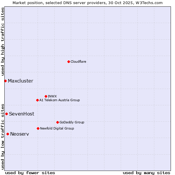 Market position of Neoserv vs. SevenHost vs. Maxcluster