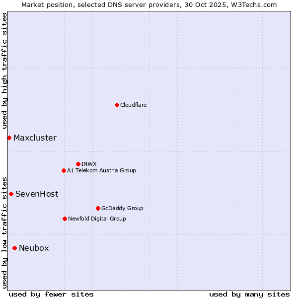 Market position of Neubox vs. SevenHost vs. Maxcluster