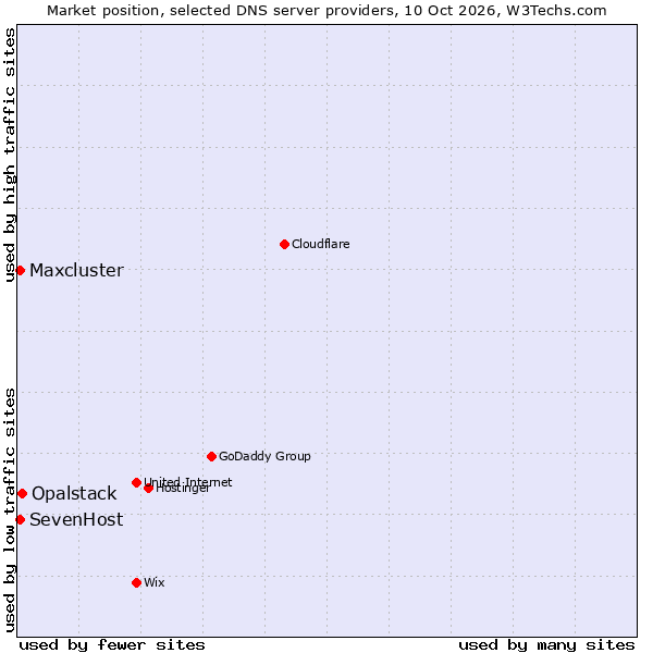 Market position of Opalstack vs. SevenHost vs. Maxcluster