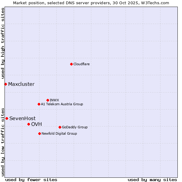 Market position of OVH vs. SevenHost vs. Maxcluster