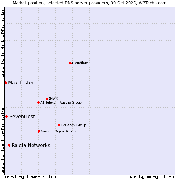 Market position of Raiola Networks vs. SevenHost vs. Maxcluster