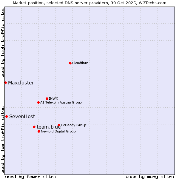 Market position of team.blue vs. SevenHost vs. Maxcluster