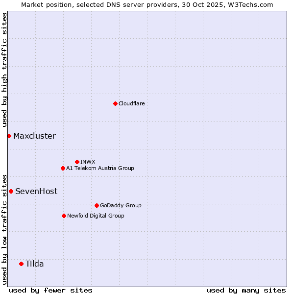 Market position of Tilda vs. SevenHost vs. Maxcluster