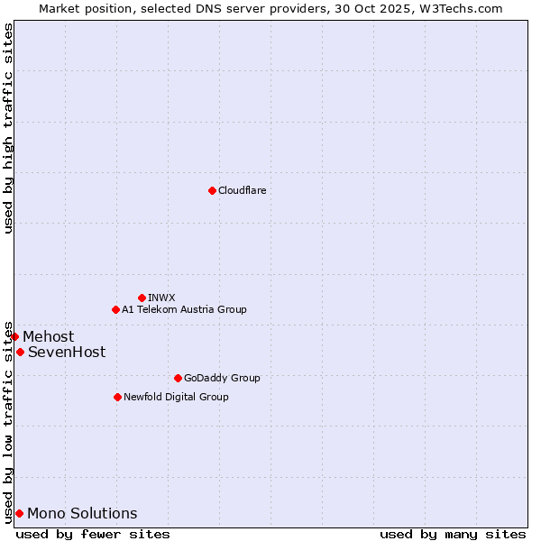 Market position of SevenHost vs. Mono Solutions vs. Mehost