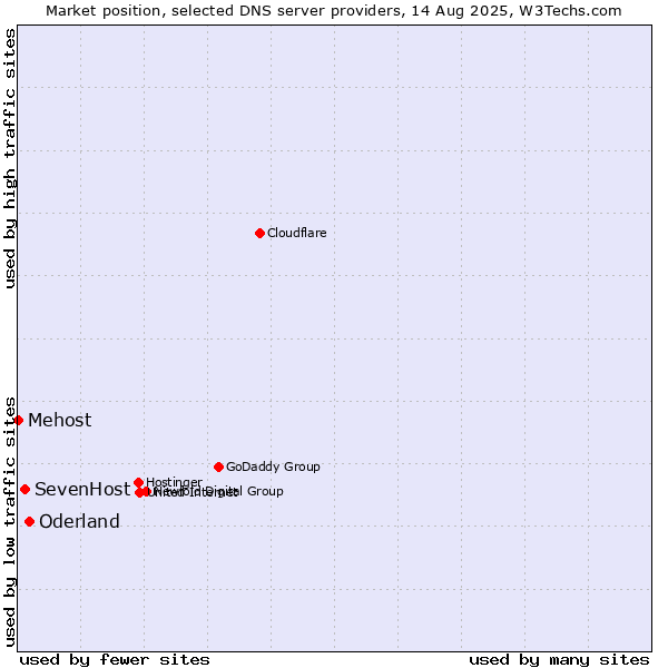 Market position of Oderland vs. SevenHost vs. Mehost