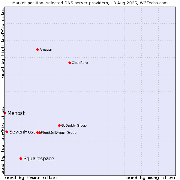 Market position of Squarespace vs. SevenHost vs. Mehost