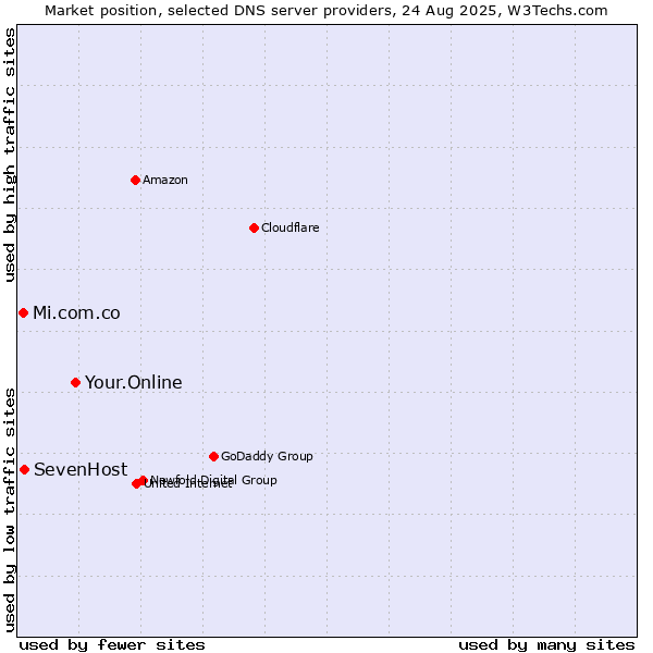 Market position of Your.Online vs. SevenHost vs. Mi.com.co