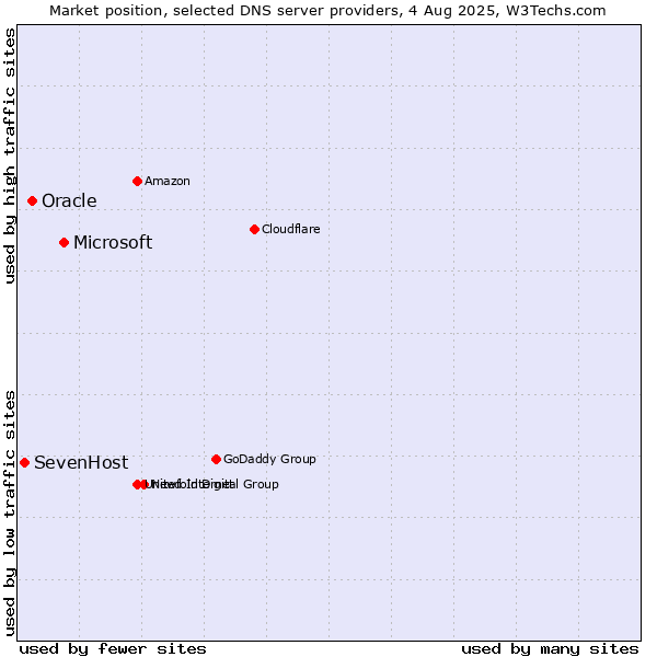 Market position of Microsoft vs. Oracle vs. SevenHost