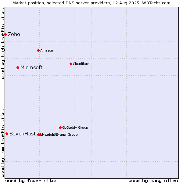 Market position of Microsoft vs. SevenHost vs. Zoho