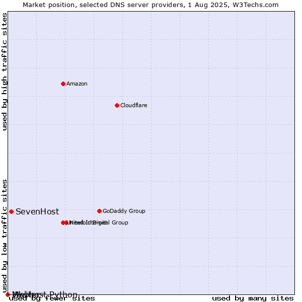 Market position of SevenHost vs. Webhost Python vs. Mivitec