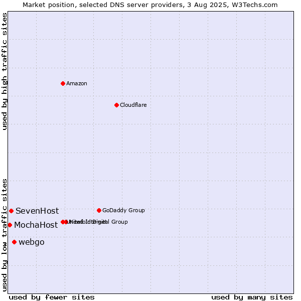 Market position of webgo vs. SevenHost vs. MochaHost