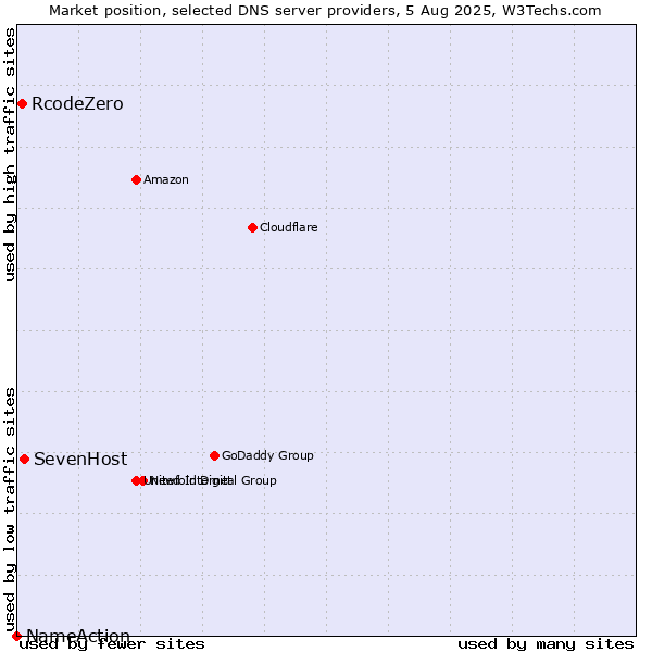 Market position of SevenHost vs. RcodeZero vs. NameAction