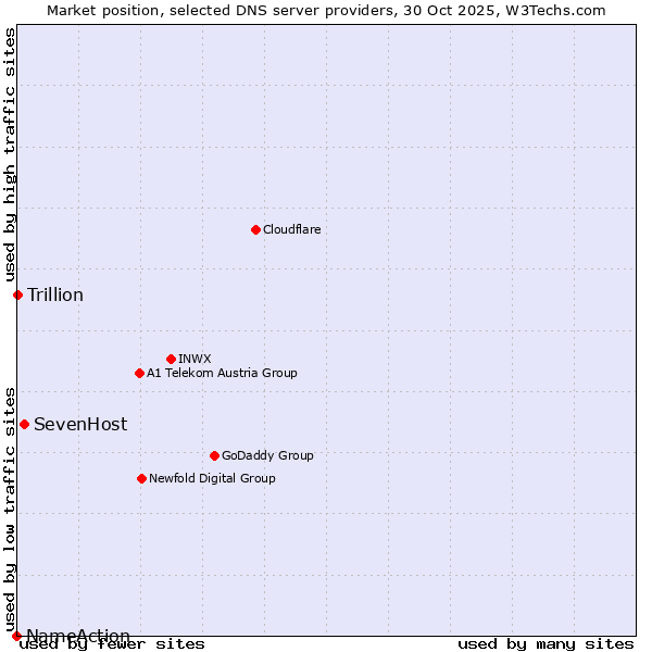 Market position of SevenHost vs. Trillion vs. NameAction