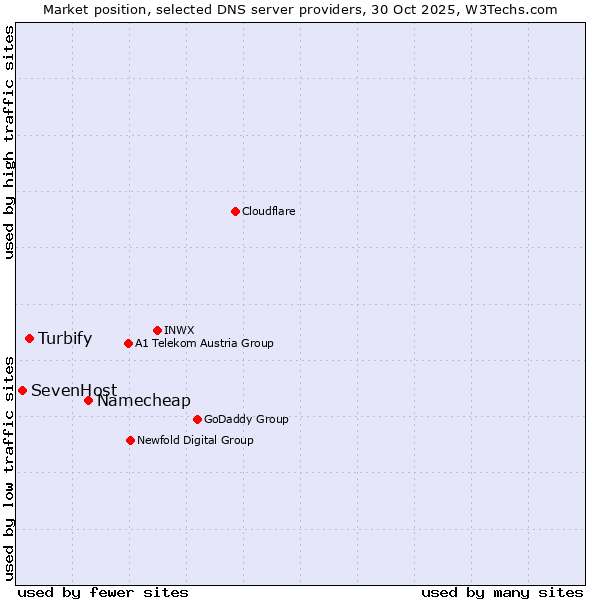 Market position of Namecheap vs. Turbify vs. SevenHost