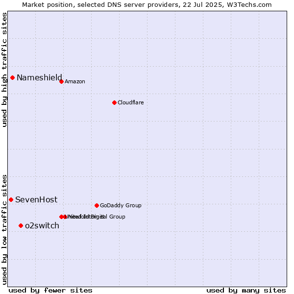 Market position of o2switch vs. Nameshield vs. SevenHost