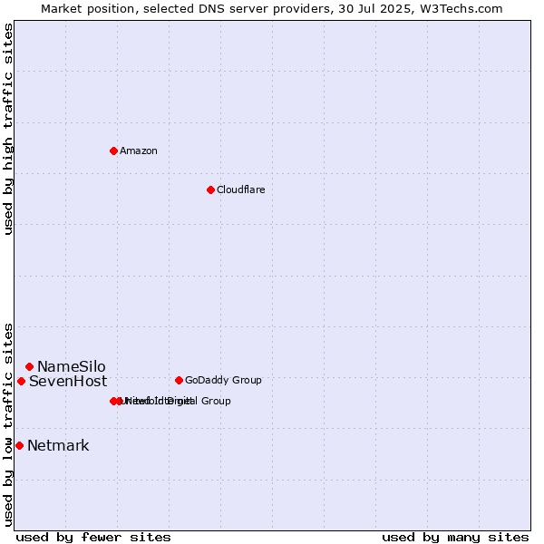 Market position of NameSilo vs. SevenHost vs. Netmark
