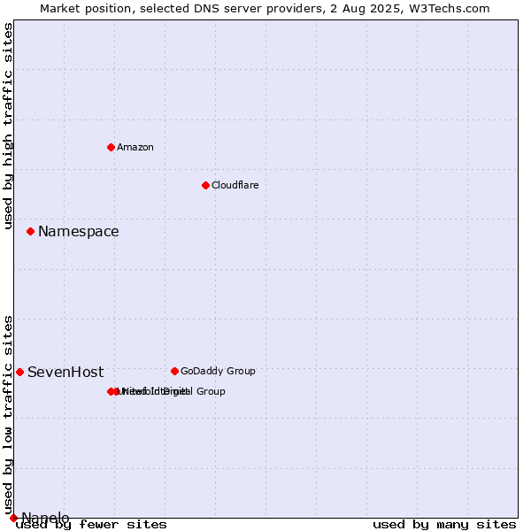 Market position of Namespace vs. SevenHost vs. Nanelo