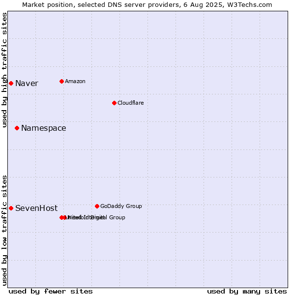 Market position of Namespace vs. SevenHost vs. Naver