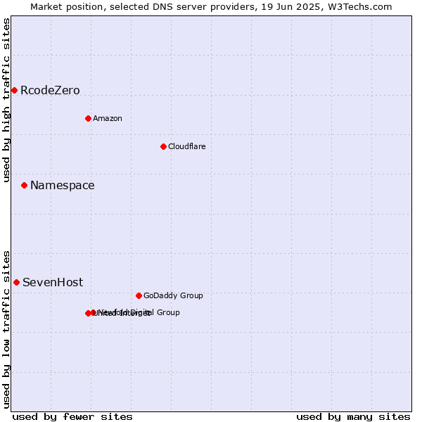 Market position of Namespace vs. SevenHost vs. RcodeZero
