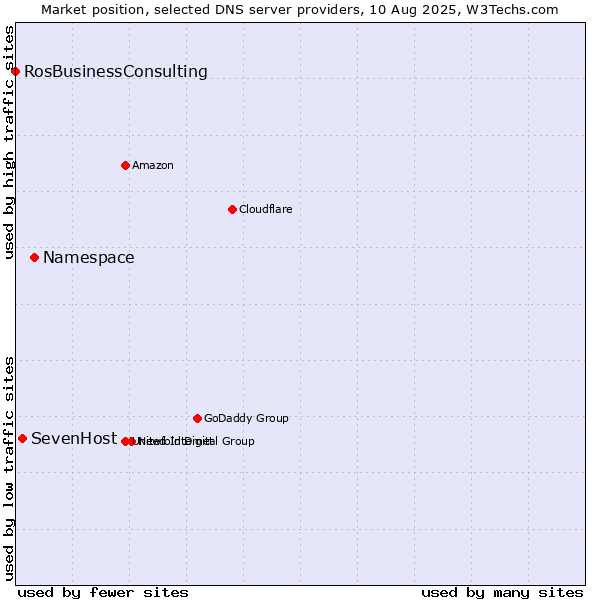 Market position of Namespace vs. SevenHost vs. RosBusinessConsulting