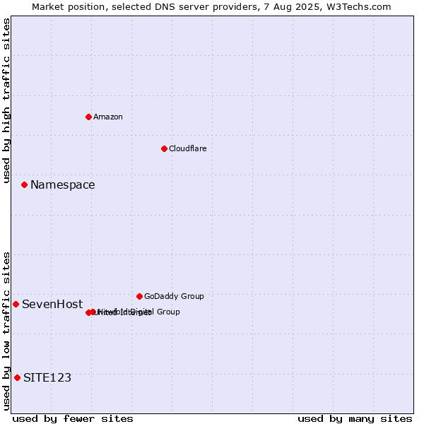 Market position of Namespace vs. SITE123 vs. SevenHost