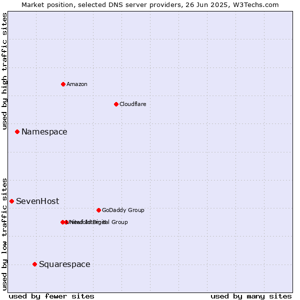 Market position of Squarespace vs. Namespace vs. SevenHost