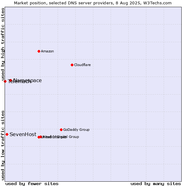 Market position of Namespace vs. SevenHost vs. Telemach