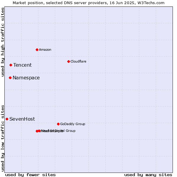 Market position of Tencent vs. Namespace vs. SevenHost