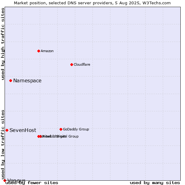 Market position of Namespace vs. SevenHost vs. Vangus