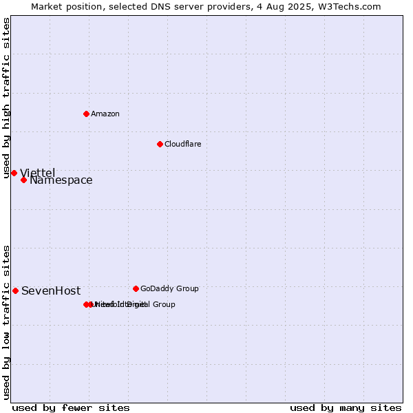 Market position of Namespace vs. SevenHost vs. Viettel