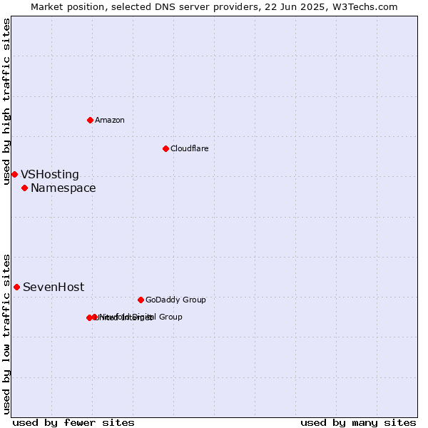 Market position of Namespace vs. SevenHost vs. VSHosting