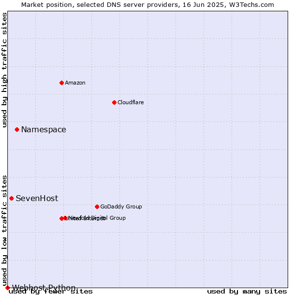 Market position of Namespace vs. SevenHost vs. Webhost Python