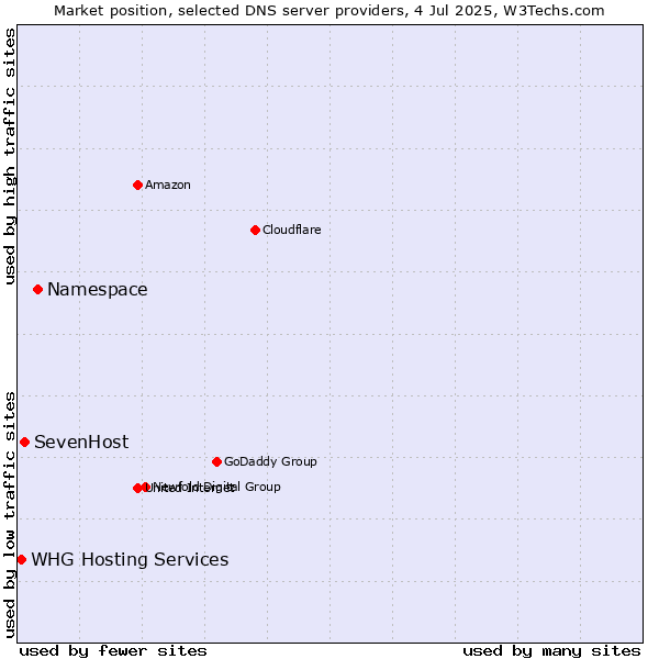 Market position of Namespace vs. SevenHost vs. WHG Hosting Services