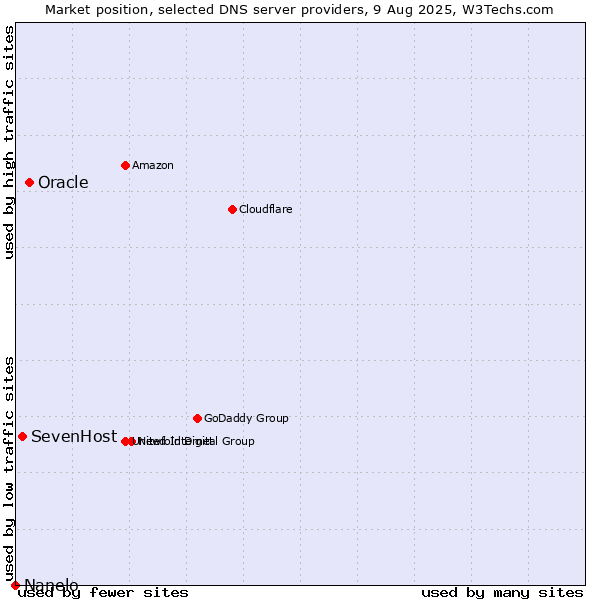 Market position of Oracle vs. SevenHost vs. Nanelo