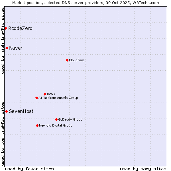 Market position of Naver vs. SevenHost vs. RcodeZero
