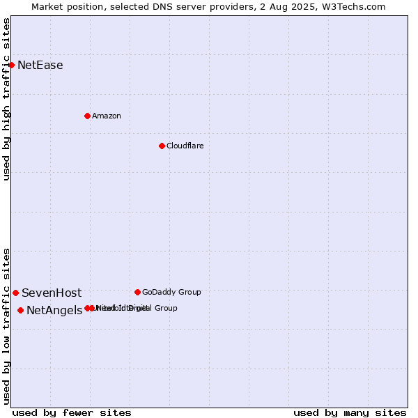 Market position of NetAngels vs. SevenHost vs. NetEase