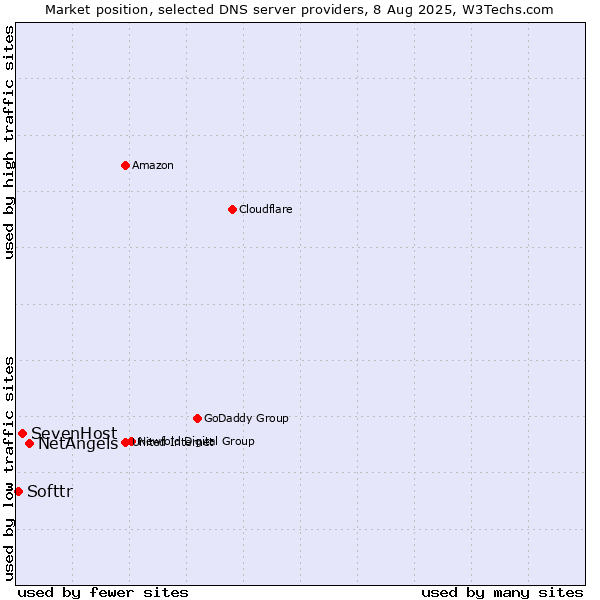 Market position of NetAngels vs. SevenHost vs. Softtr