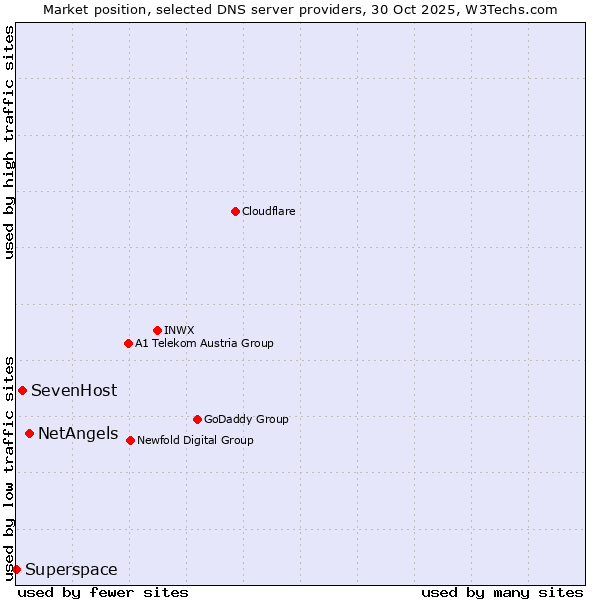 Market position of NetAngels vs. SevenHost vs. Superspace