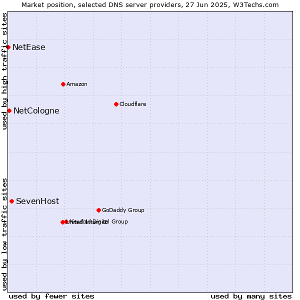 Market position of SevenHost vs. NetCologne vs. NetEase