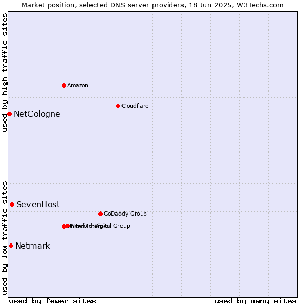 Market position of SevenHost vs. Netmark vs. NetCologne