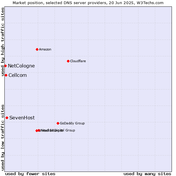 Market position of SevenHost vs. Cellcom vs. NetCologne