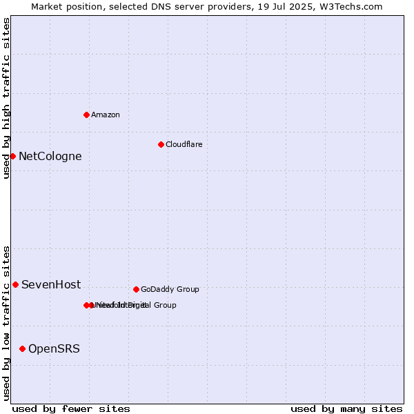 Market position of OpenSRS vs. SevenHost vs. NetCologne