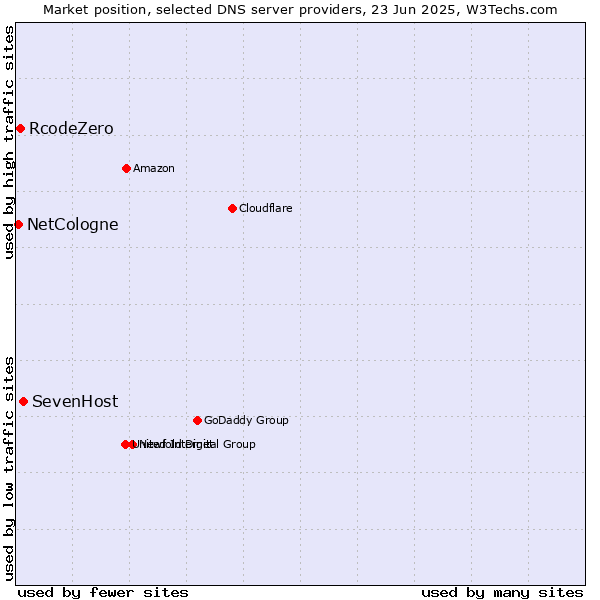 Market position of SevenHost vs. RcodeZero vs. NetCologne