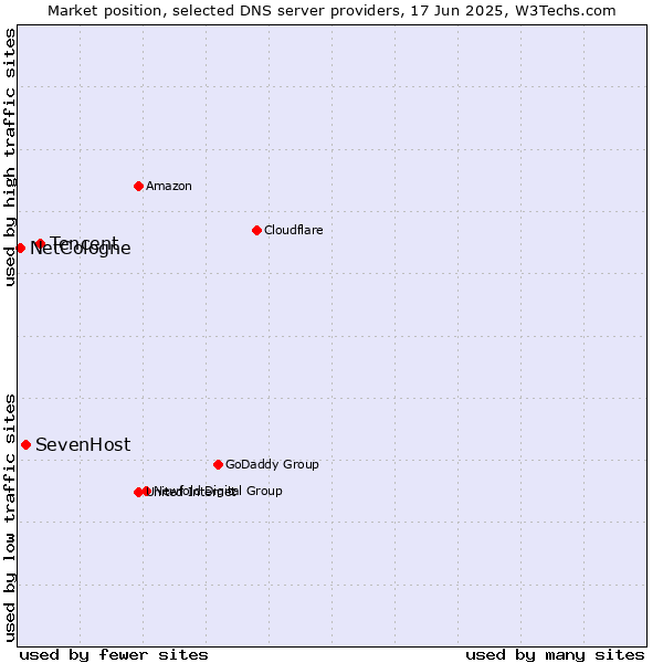 Market position of Tencent vs. SevenHost vs. NetCologne