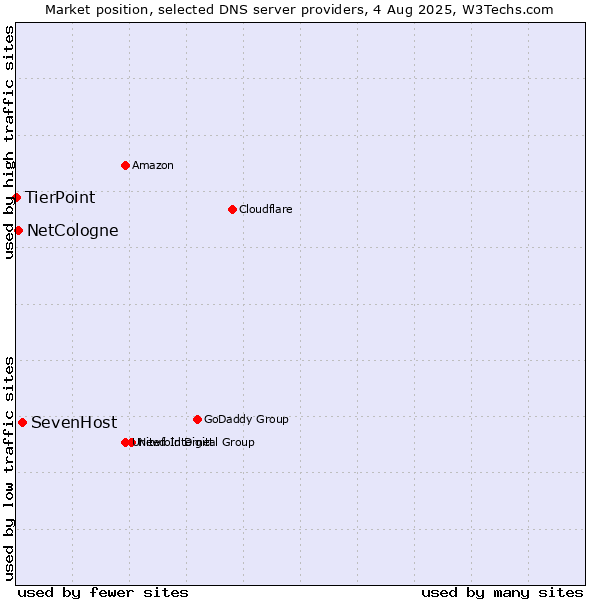 Market position of SevenHost vs. NetCologne vs. TierPoint