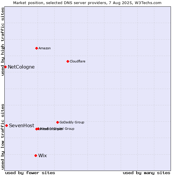 Market position of Wix vs. SevenHost vs. NetCologne