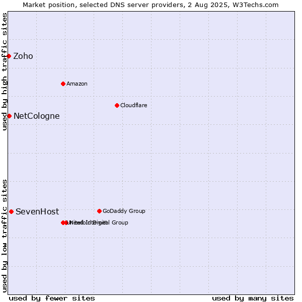Market position of SevenHost vs. NetCologne vs. Zoho