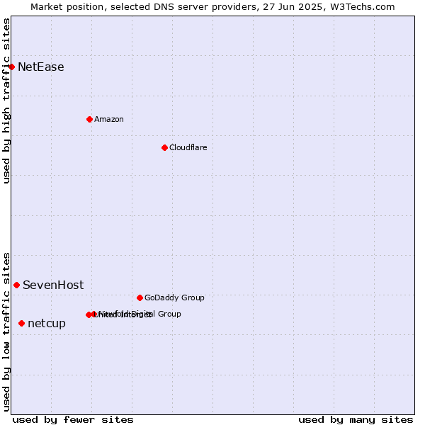 Market position of netcup vs. SevenHost vs. NetEase