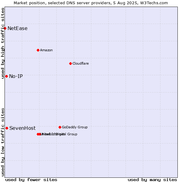Market position of SevenHost vs. No-IP vs. NetEase