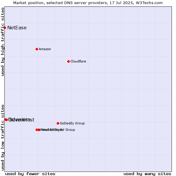 Market position of SevenHost vs. Octenium vs. NetEase